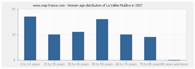 Women age distribution of La Vallée-Mulâtre in 2007